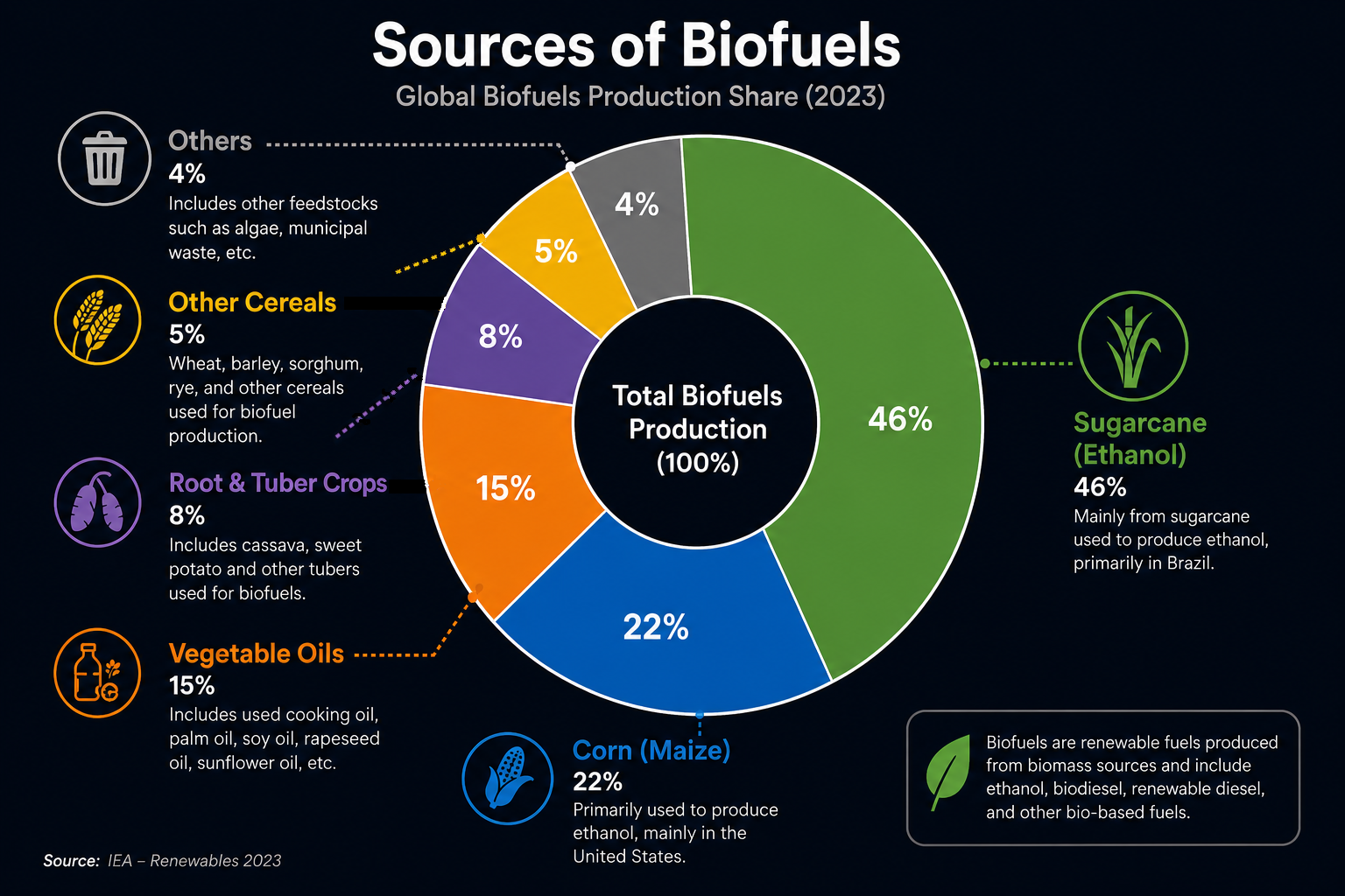 Biofuel sources
