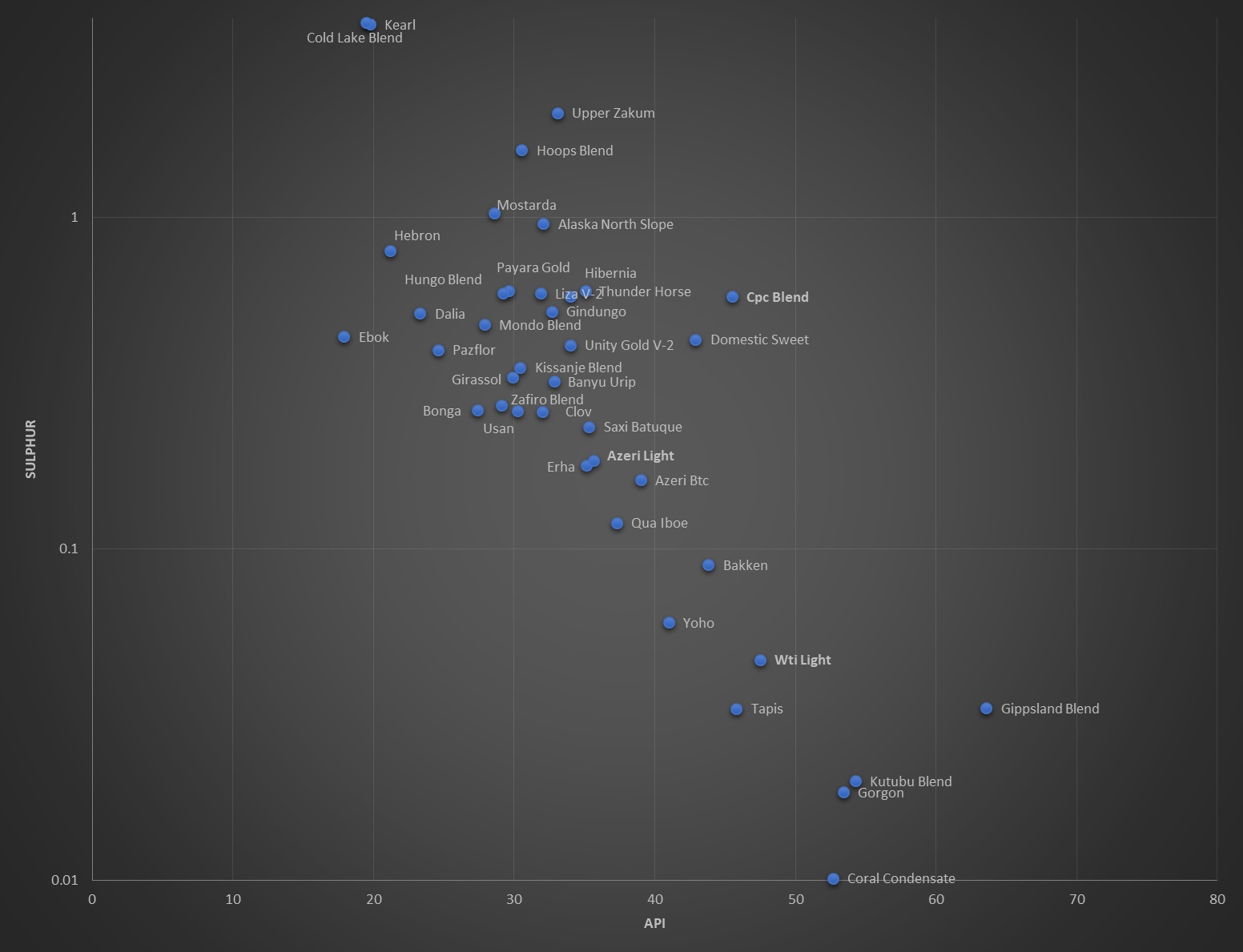 Crude Quality Comparison