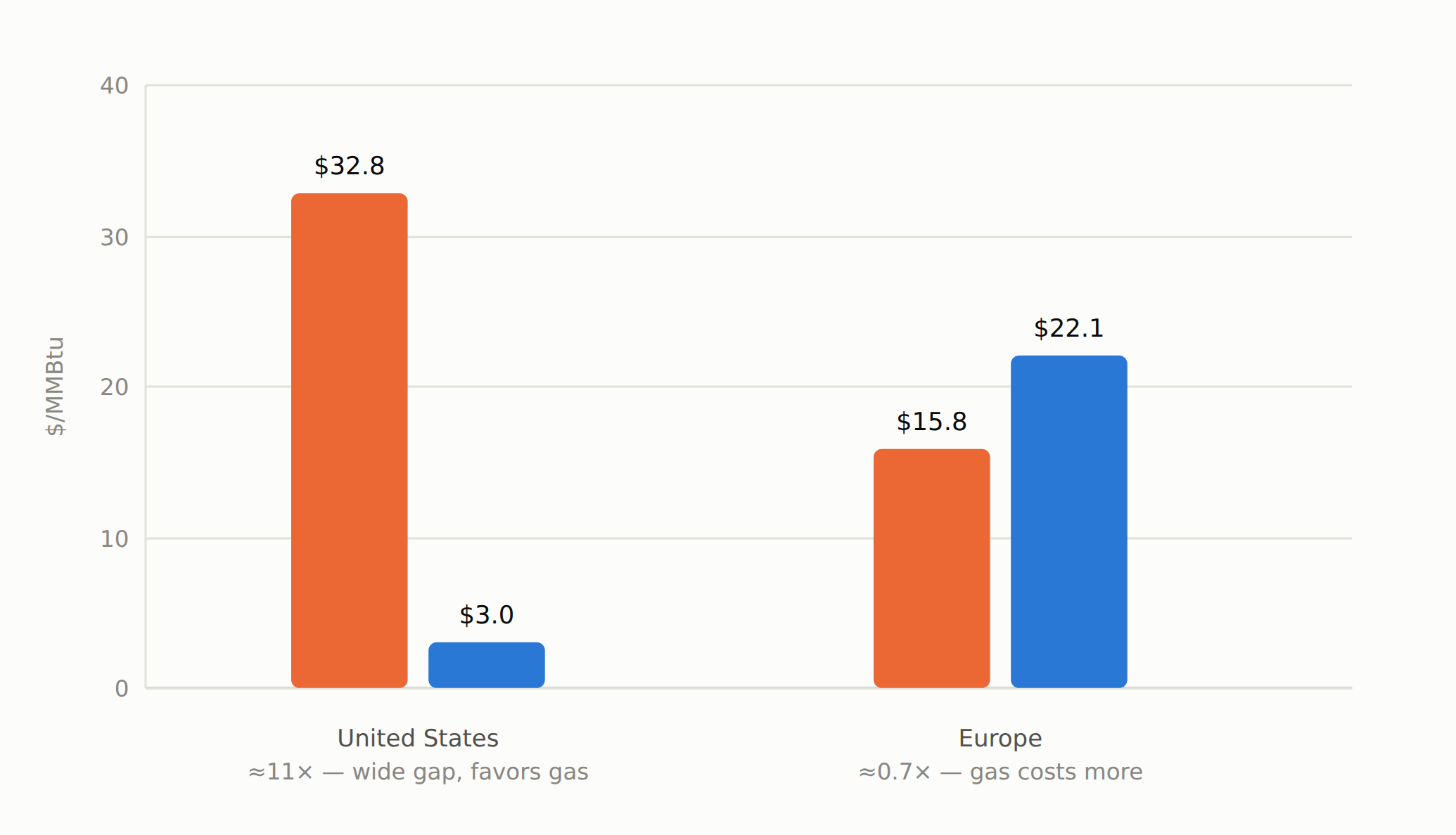 Bar chart comparing the energy-equivalent cost in dollars per million BTU of diesel and natural gas in the United States and Europe. In the U.S., diesel costs roughly $33/MMBtu against gas at $3/MMBtu, an 11x gap favoring gas. In Europe, diesel-range gasoil costs roughly $16/MMBtu against gas at $22/MMBtu, so gas is the more expensive fuel.
