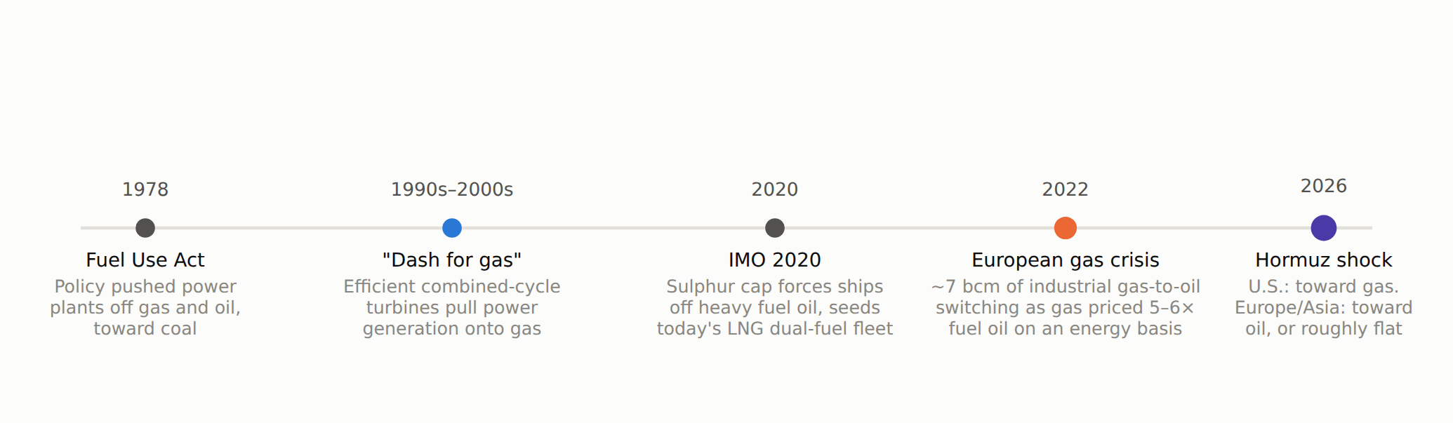 Timeline from 1978 to 2026 showing five episodes of fuel switching between oil and gas, alternating direction and driven by a mix of policy and price shocks: the 1978 Fuel Use Act, the 1990s-2000s dash for gas, the 2020 IMO sulphur cap, the 2022 European gas crisis, and the 2026 Hormuz shock.
